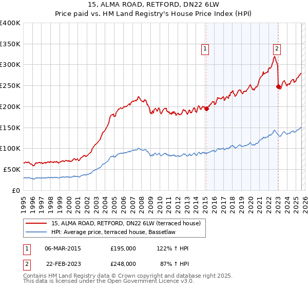 15, ALMA ROAD, RETFORD, DN22 6LW: Price paid vs HM Land Registry's House Price Index