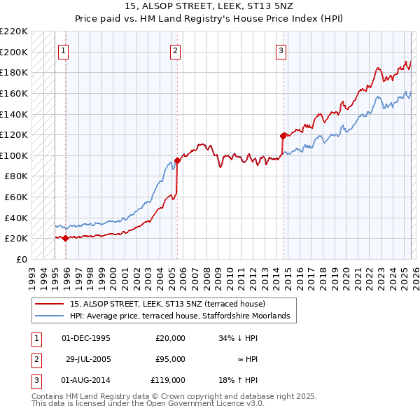 15, ALSOP STREET, LEEK, ST13 5NZ: Price paid vs HM Land Registry's House Price Index