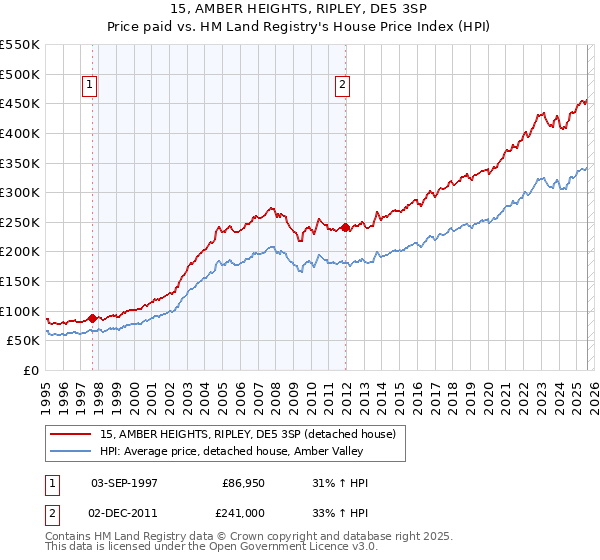 15, AMBER HEIGHTS, RIPLEY, DE5 3SP: Price paid vs HM Land Registry's House Price Index