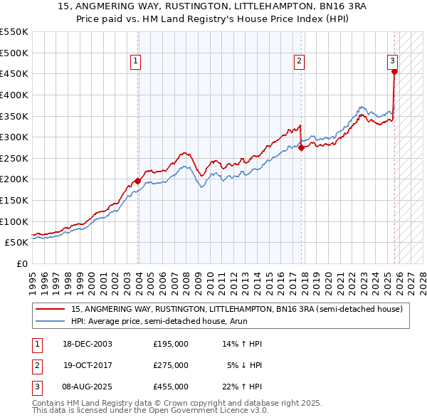 15, ANGMERING WAY, RUSTINGTON, LITTLEHAMPTON, BN16 3RA: Price paid vs HM Land Registry's House Price Index