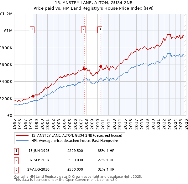 15, ANSTEY LANE, ALTON, GU34 2NB: Price paid vs HM Land Registry's House Price Index