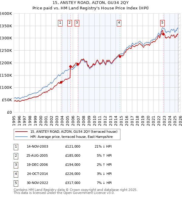 15, ANSTEY ROAD, ALTON, GU34 2QY: Price paid vs HM Land Registry's House Price Index