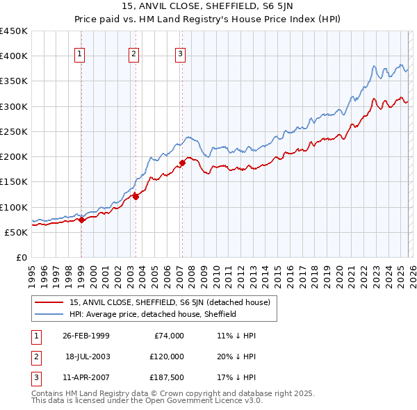 15, ANVIL CLOSE, SHEFFIELD, S6 5JN: Price paid vs HM Land Registry's House Price Index