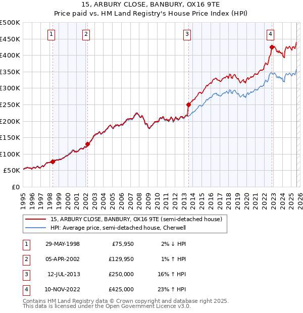 15, ARBURY CLOSE, BANBURY, OX16 9TE: Price paid vs HM Land Registry's House Price Index
