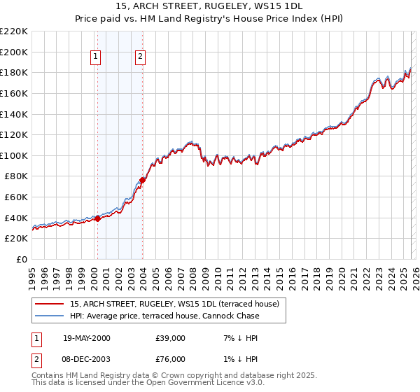 15, ARCH STREET, RUGELEY, WS15 1DL: Price paid vs HM Land Registry's House Price Index