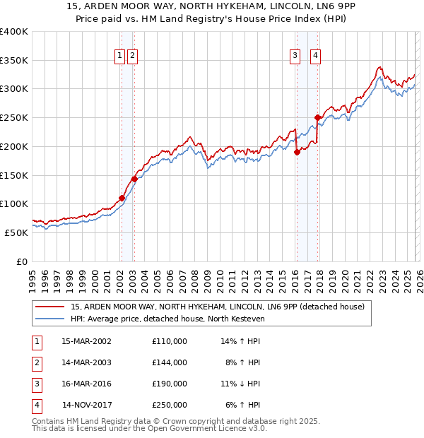 15, ARDEN MOOR WAY, NORTH HYKEHAM, LINCOLN, LN6 9PP: Price paid vs HM Land Registry's House Price Index
