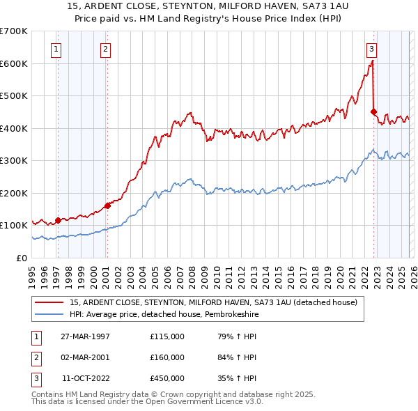 15, ARDENT CLOSE, STEYNTON, MILFORD HAVEN, SA73 1AU: Price paid vs HM Land Registry's House Price Index