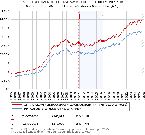 15, ARGYLL AVENUE, BUCKSHAW VILLAGE, CHORLEY, PR7 7HB: Price paid vs HM Land Registry's House Price Index