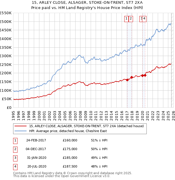 15, ARLEY CLOSE, ALSAGER, STOKE-ON-TRENT, ST7 2XA: Price paid vs HM Land Registry's House Price Index