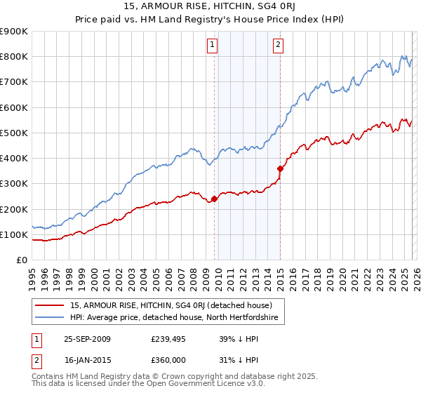 15, ARMOUR RISE, HITCHIN, SG4 0RJ: Price paid vs HM Land Registry's House Price Index