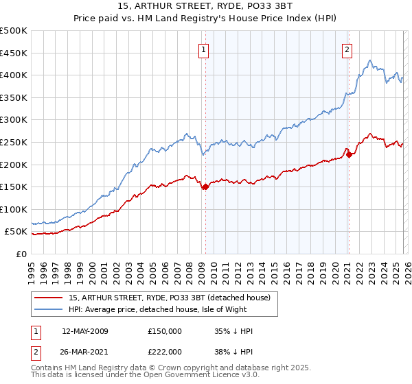 15, ARTHUR STREET, RYDE, PO33 3BT: Price paid vs HM Land Registry's House Price Index