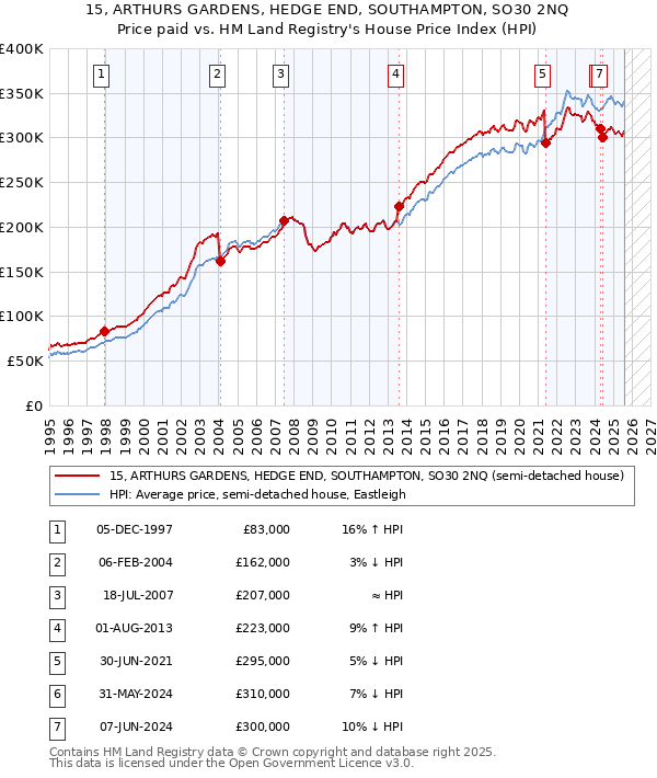 15, ARTHURS GARDENS, HEDGE END, SOUTHAMPTON, SO30 2NQ: Price paid vs HM Land Registry's House Price Index