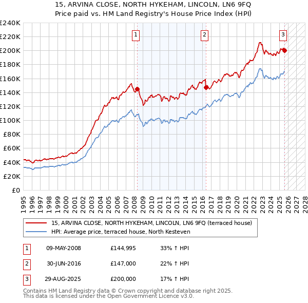 15, ARVINA CLOSE, NORTH HYKEHAM, LINCOLN, LN6 9FQ: Price paid vs HM Land Registry's House Price Index