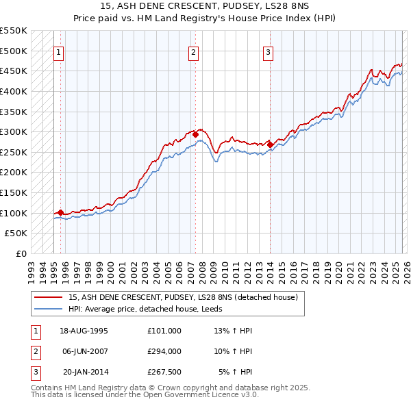 15, ASH DENE CRESCENT, PUDSEY, LS28 8NS: Price paid vs HM Land Registry's House Price Index
