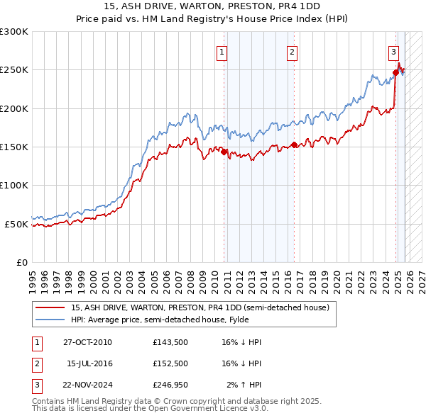 15, ASH DRIVE, WARTON, PRESTON, PR4 1DD: Price paid vs HM Land Registry's House Price Index