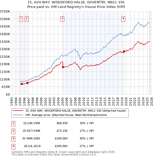 15, ASH WAY, WOODFORD HALSE, DAVENTRY, NN11 3SS: Price paid vs HM Land Registry's House Price Index
