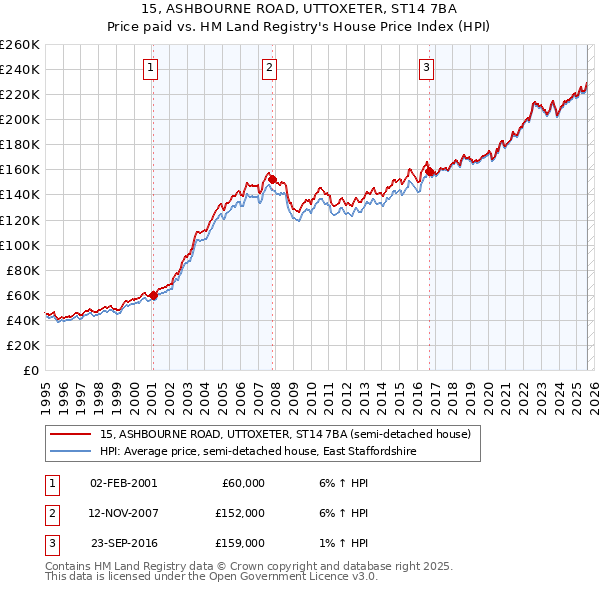 15, ASHBOURNE ROAD, UTTOXETER, ST14 7BA: Price paid vs HM Land Registry's House Price Index
