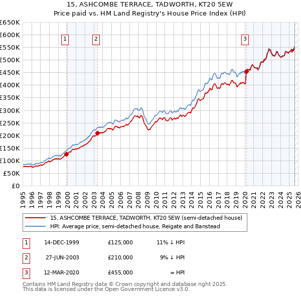 15, ASHCOMBE TERRACE, TADWORTH, KT20 5EW: Price paid vs HM Land Registry's House Price Index