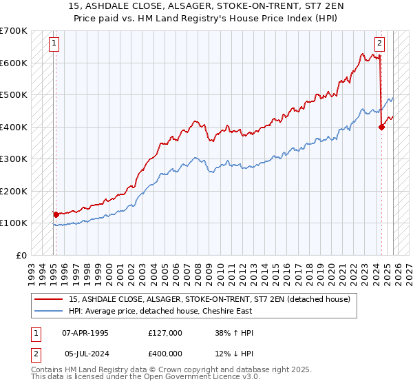 15, ASHDALE CLOSE, ALSAGER, STOKE-ON-TRENT, ST7 2EN: Price paid vs HM Land Registry's House Price Index
