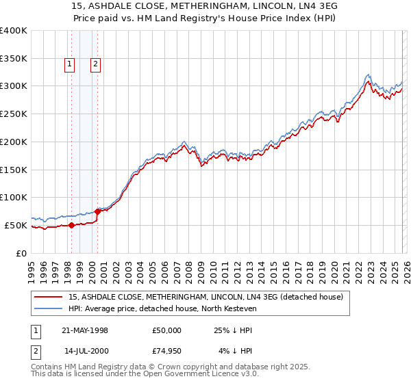 15, ASHDALE CLOSE, METHERINGHAM, LINCOLN, LN4 3EG: Price paid vs HM Land Registry's House Price Index