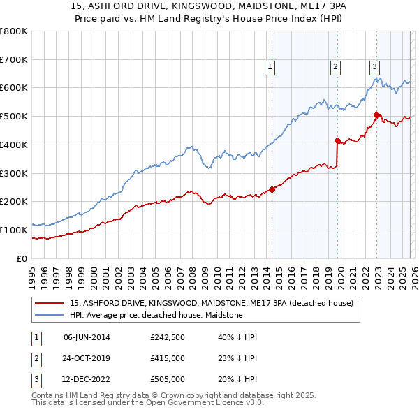 15, ASHFORD DRIVE, KINGSWOOD, MAIDSTONE, ME17 3PA: Price paid vs HM Land Registry's House Price Index