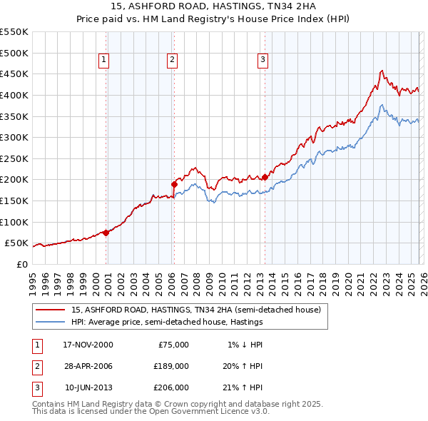 15, ASHFORD ROAD, HASTINGS, TN34 2HA: Price paid vs HM Land Registry's House Price Index