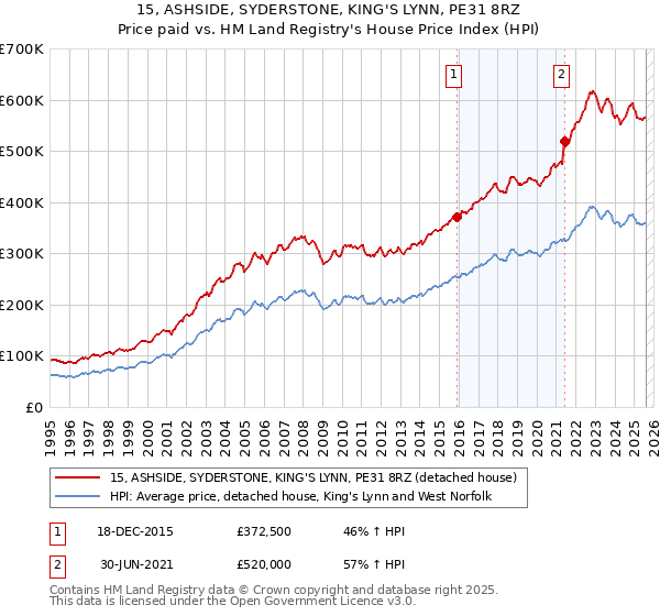 15, ASHSIDE, SYDERSTONE, KING'S LYNN, PE31 8RZ: Price paid vs HM Land Registry's House Price Index