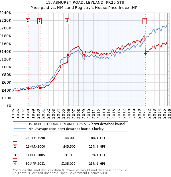 15, ASHURST ROAD, LEYLAND, PR25 5TS: Price paid vs HM Land Registry's House Price Index