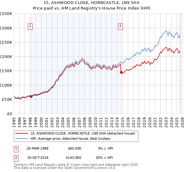 15, ASHWOOD CLOSE, HORNCASTLE, LN9 5HA: Price paid vs HM Land Registry's House Price Index