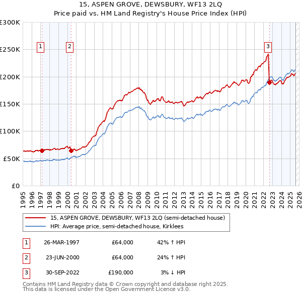 15, ASPEN GROVE, DEWSBURY, WF13 2LQ: Price paid vs HM Land Registry's House Price Index