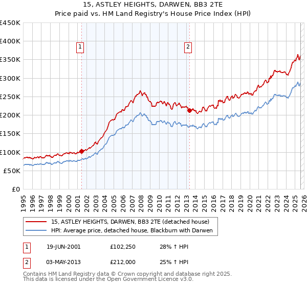 15, ASTLEY HEIGHTS, DARWEN, BB3 2TE: Price paid vs HM Land Registry's House Price Index