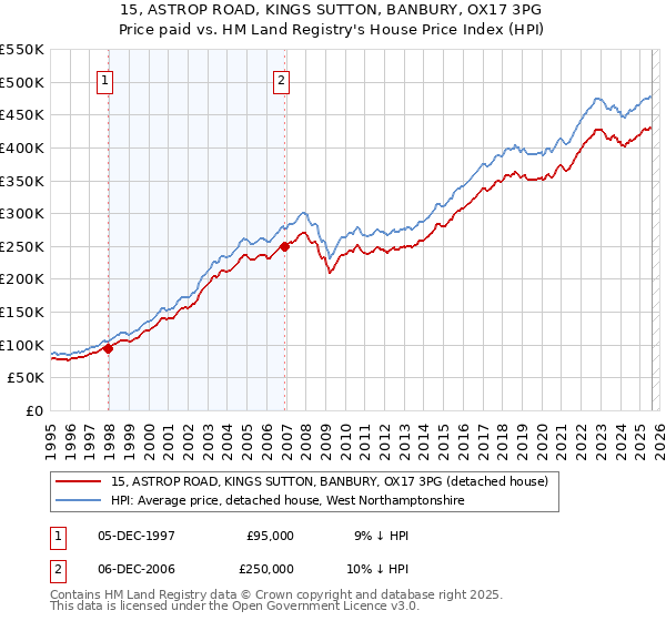 15, ASTROP ROAD, KINGS SUTTON, BANBURY, OX17 3PG: Price paid vs HM Land Registry's House Price Index