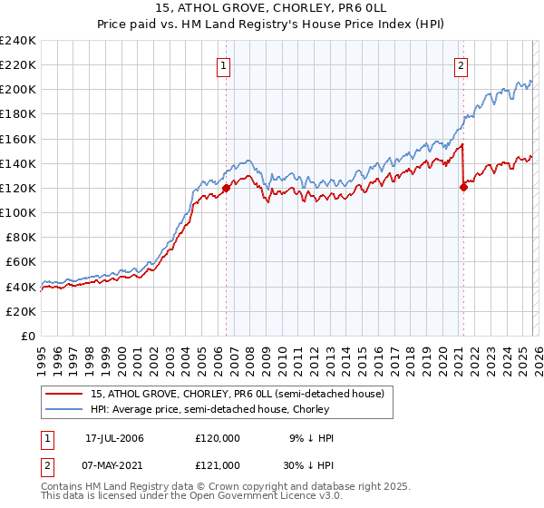 15, ATHOL GROVE, CHORLEY, PR6 0LL: Price paid vs HM Land Registry's House Price Index