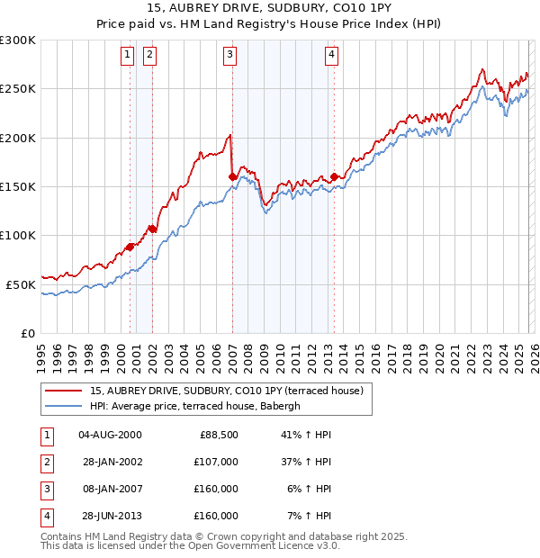 15, AUBREY DRIVE, SUDBURY, CO10 1PY: Price paid vs HM Land Registry's House Price Index