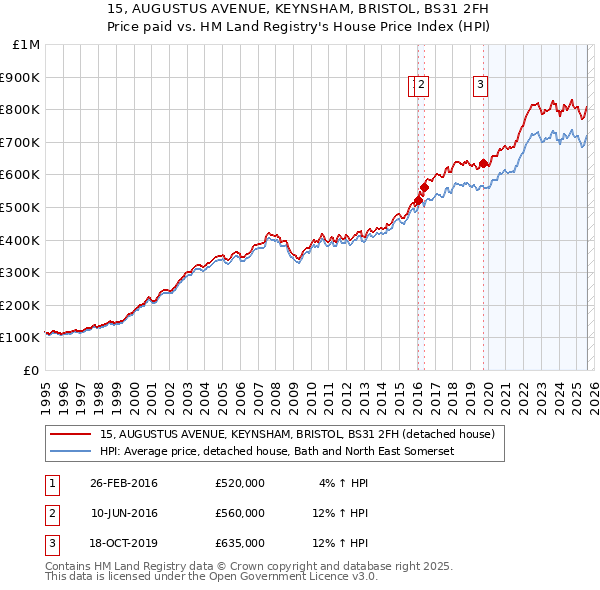 15, AUGUSTUS AVENUE, KEYNSHAM, BRISTOL, BS31 2FH: Price paid vs HM Land Registry's House Price Index