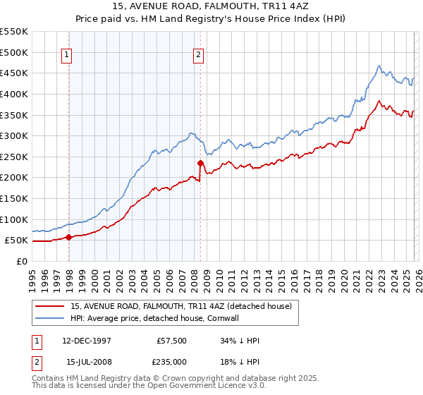 15, AVENUE ROAD, FALMOUTH, TR11 4AZ: Price paid vs HM Land Registry's House Price Index