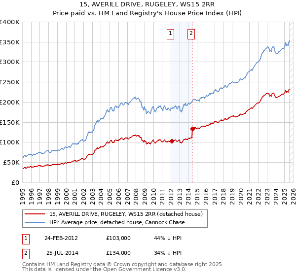 15, AVERILL DRIVE, RUGELEY, WS15 2RR: Price paid vs HM Land Registry's House Price Index