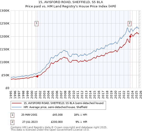 15, AVISFORD ROAD, SHEFFIELD, S5 8LA: Price paid vs HM Land Registry's House Price Index