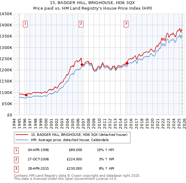 15, BADGER HILL, BRIGHOUSE, HD6 3QX: Price paid vs HM Land Registry's House Price Index