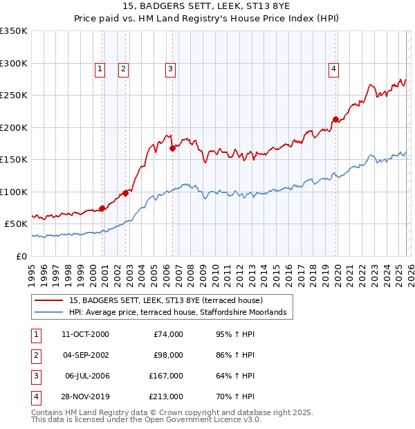 15, BADGERS SETT, LEEK, ST13 8YE: Price paid vs HM Land Registry's House Price Index