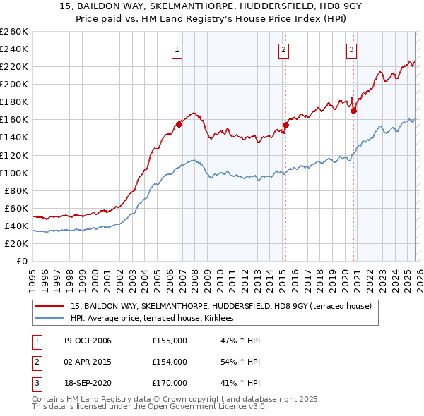 15, BAILDON WAY, SKELMANTHORPE, HUDDERSFIELD, HD8 9GY: Price paid vs HM Land Registry's House Price Index