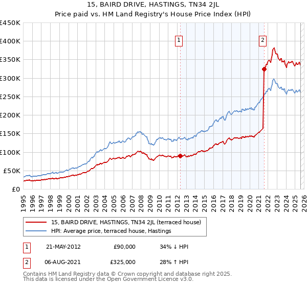 15, BAIRD DRIVE, HASTINGS, TN34 2JL: Price paid vs HM Land Registry's House Price Index