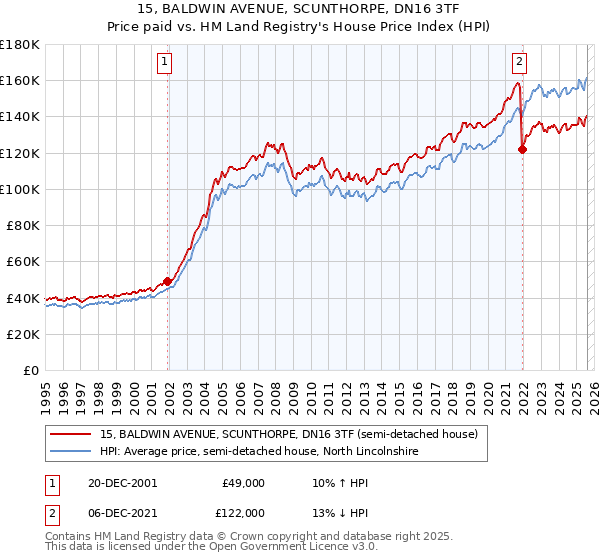 15, BALDWIN AVENUE, SCUNTHORPE, DN16 3TF: Price paid vs HM Land Registry's House Price Index