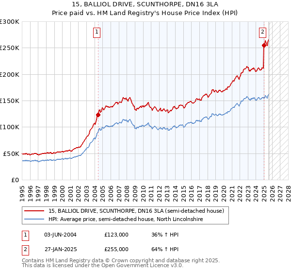 15, BALLIOL DRIVE, SCUNTHORPE, DN16 3LA: Price paid vs HM Land Registry's House Price Index