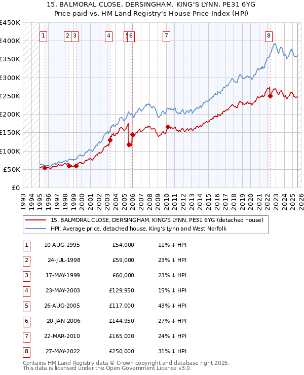 15, BALMORAL CLOSE, DERSINGHAM, KING'S LYNN, PE31 6YG: Price paid vs HM Land Registry's House Price Index