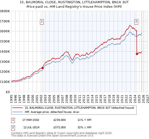 15, BALMORAL CLOSE, RUSTINGTON, LITTLEHAMPTON, BN16 3UT: Price paid vs HM Land Registry's House Price Index