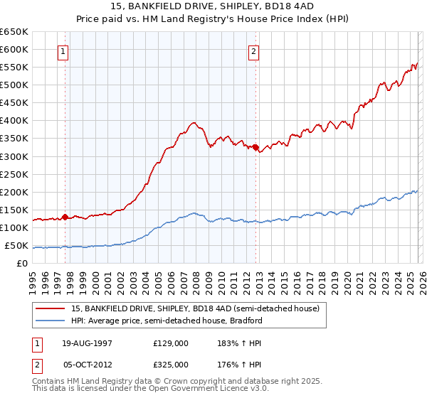 15, BANKFIELD DRIVE, SHIPLEY, BD18 4AD: Price paid vs HM Land Registry's House Price Index