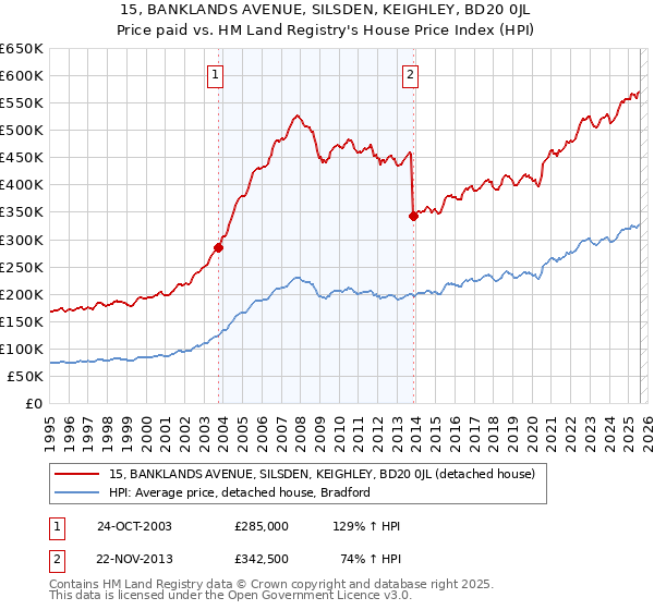 15, BANKLANDS AVENUE, SILSDEN, KEIGHLEY, BD20 0JL: Price paid vs HM Land Registry's House Price Index