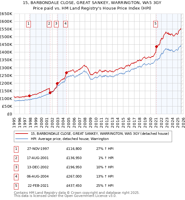 15, BARBONDALE CLOSE, GREAT SANKEY, WARRINGTON, WA5 3GY: Price paid vs HM Land Registry's House Price Index