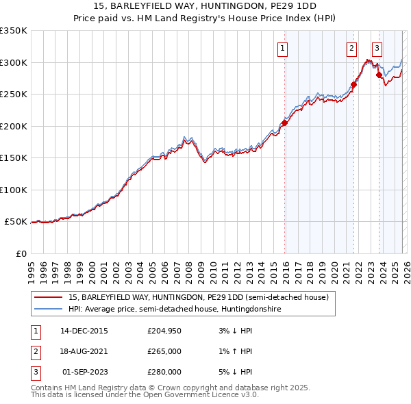 15, BARLEYFIELD WAY, HUNTINGDON, PE29 1DD: Price paid vs HM Land Registry's House Price Index